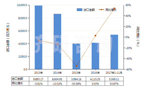 2013-2017年11月中國(guó)其他煙煤(不論是否粉化,但未制成型)(HS27011290)進(jìn)口總額及增速統(tǒng)計(jì) 2013-2017年11月中國(guó)其他煙煤(不論是否粉化,但未制成型)(HS27011290)進(jìn)口總額及增速統(tǒng)計(jì)